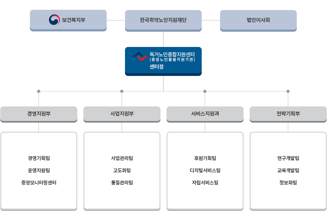 조직도