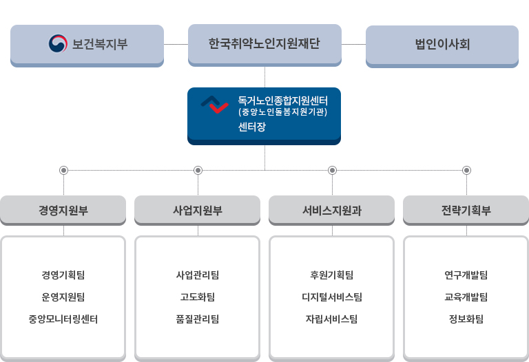조직도