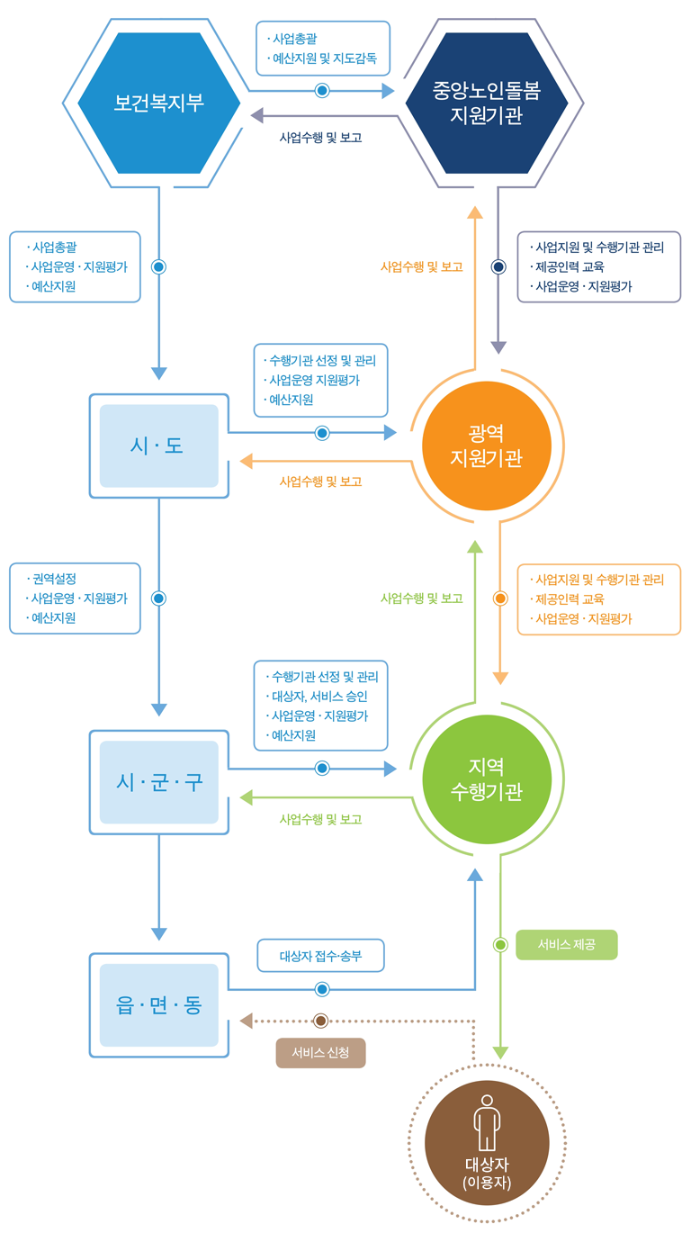 노인맞춤돌봄서비스 추진체계