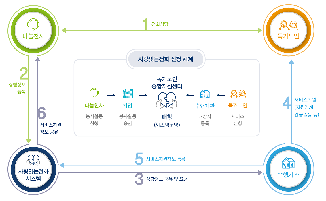 사랑을잇는전화 진행과정